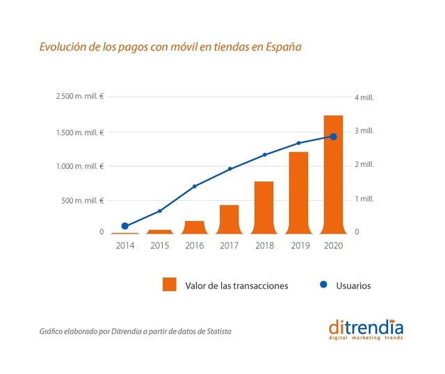 -Evolución de pagos móviles en tiendas en España