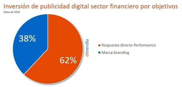 ditrendia-Inversión de publicidad digital sector financiero por objetivos