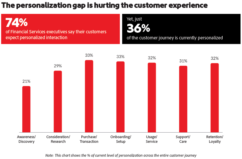 Adobe-Personalization-Gap