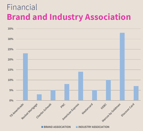Asociación con la marca y el sector de los audio logos en el sector Financiero. Fuente: Veritronic
