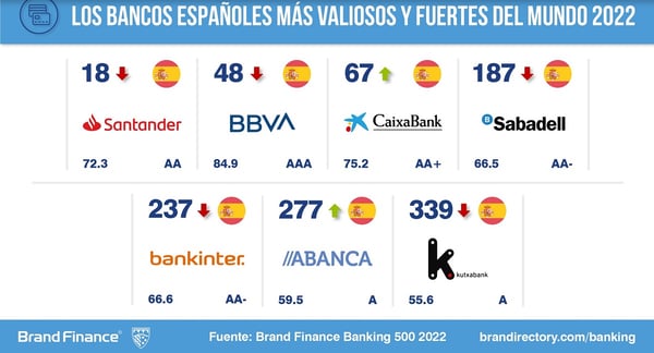 Banking500-España