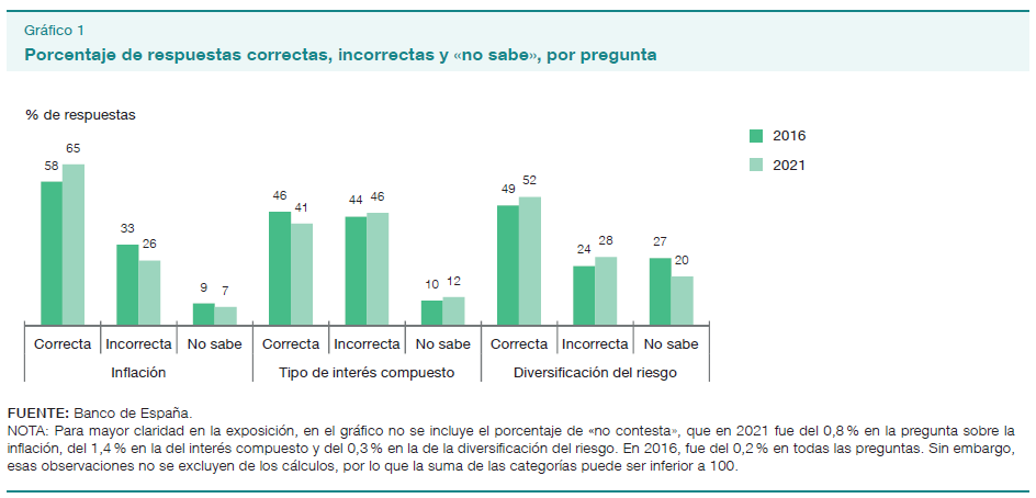BdE-Porcentaje de respuestas a preguntas sobre conocimientos financieros