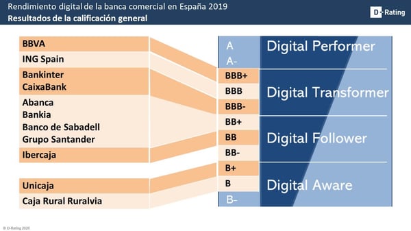 Clasificación digital de la banca comercial en España-D-Rating