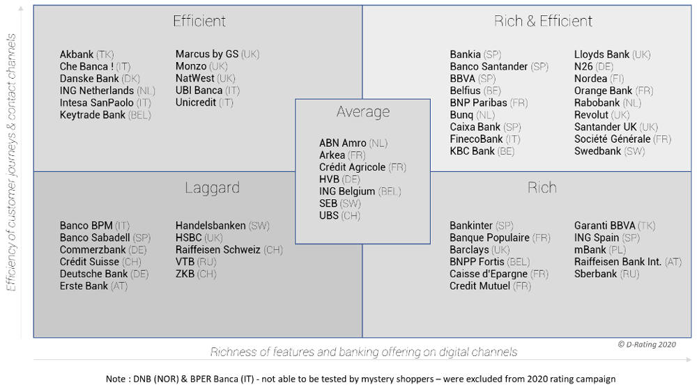 D-Rating-Matriz de experiencia cliente digital en los bancos europeos