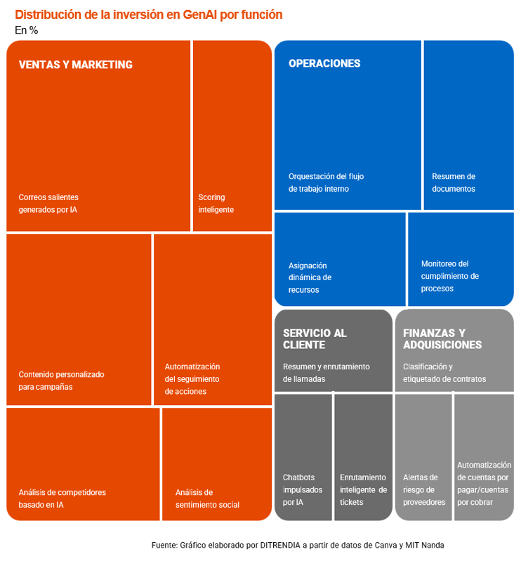 Distribución-inversion-IA-Generativa-por-funcion