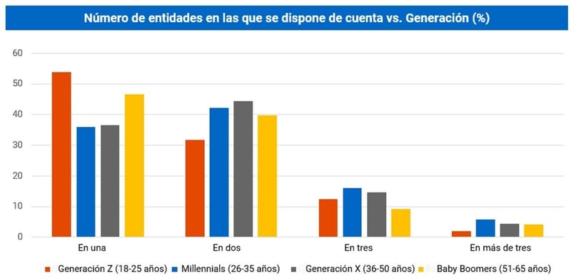 Número de entidades en las que se dispone de cuenta vs. Generación