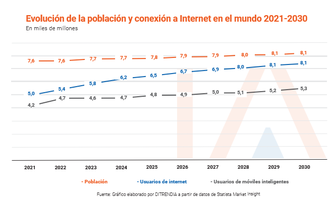 Ditrendia-Evolución de la población y conexión a Internet en el mundo 2021-2030