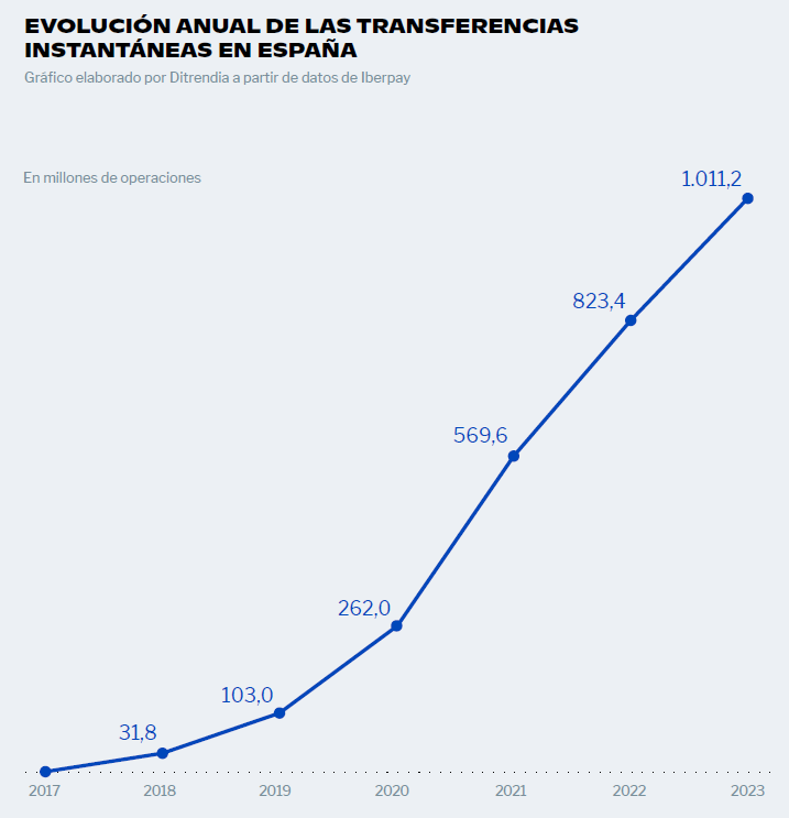 Evolución anual de las transferencias instantáneas en España (en millones de operaciones). Gráfico elaborado por Ditrendia a partir de datos de Iberpay