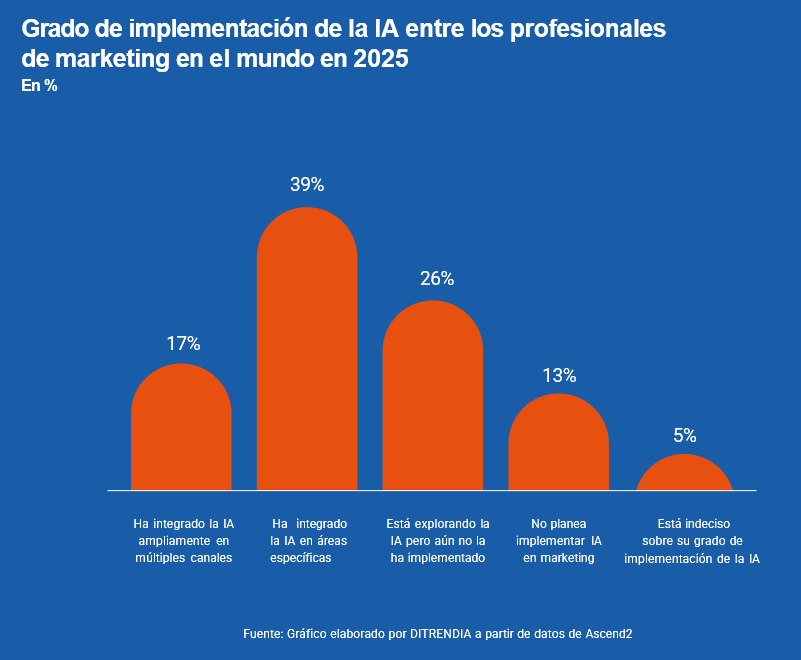 Ditrendia-Informe-IA-2026-uso-IA-marketing