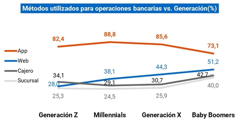 Método utilizado para realizar operaciones bancarias vs. Generación (%)