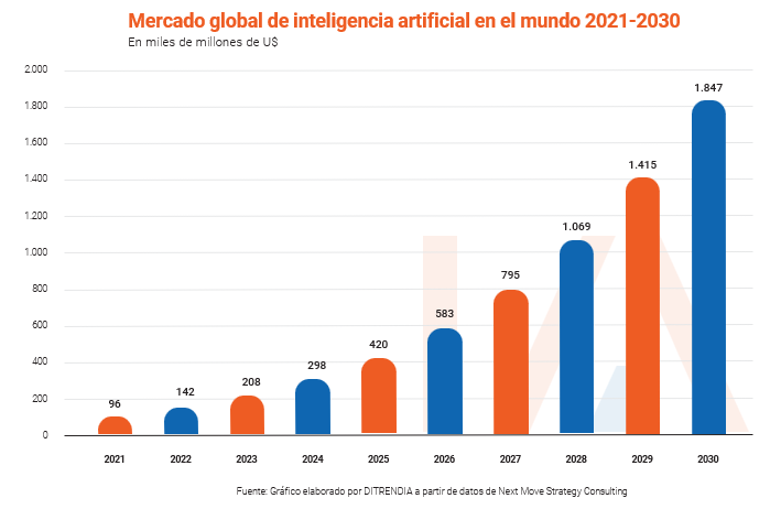 Ditrendia-Mercado global de inteligencia artificial en el mundo 2021-2030