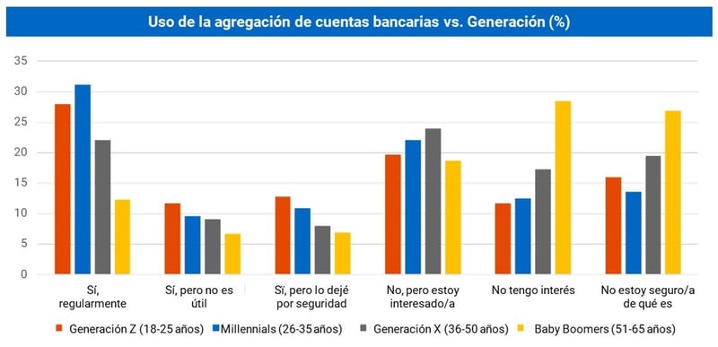 Número de entidades en las que se dispone de cuenta vs. Generación (%)
