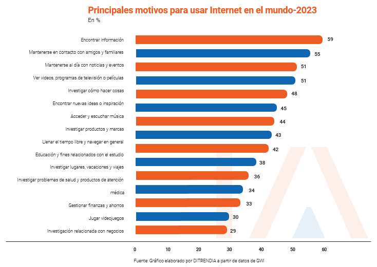 Ditrendia-Principales motivos para usar Internet en el mundo 2023