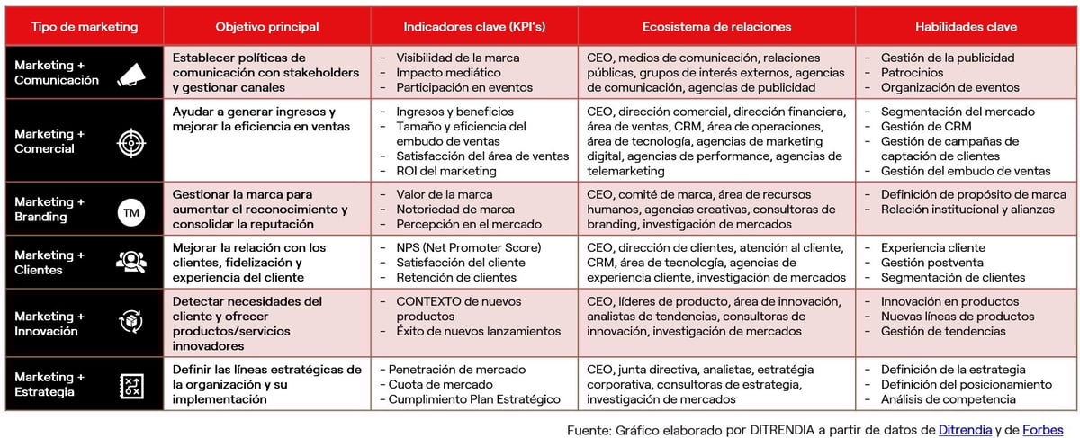 Ditrendia-Tipología-Marketing