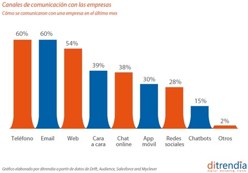 Ditrendia-canales de comunicación con las empresas en el mundo