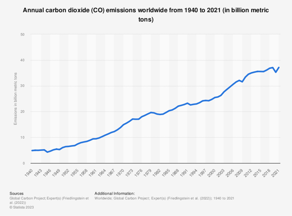 Emisiones de dióxido de carbono en el mundo 1940-2021. Fuente: Statista