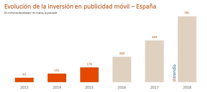 Evolución de la inversión en publicidad móvil-España.jpg