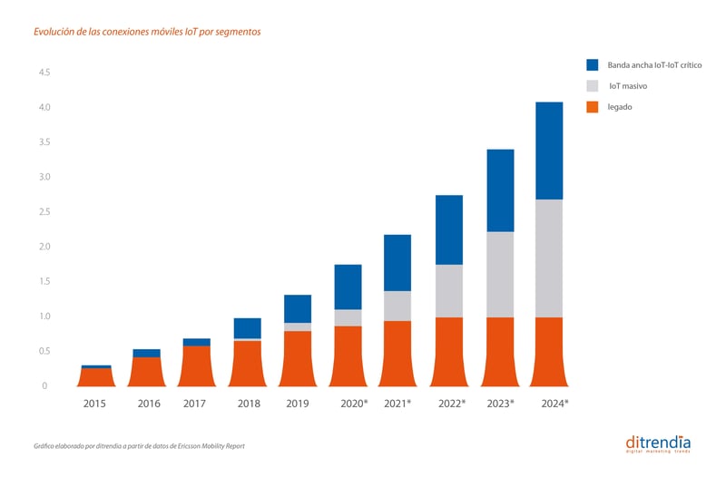 Evolución de las conexiones móviles IoT por segmentos 2015-2024 