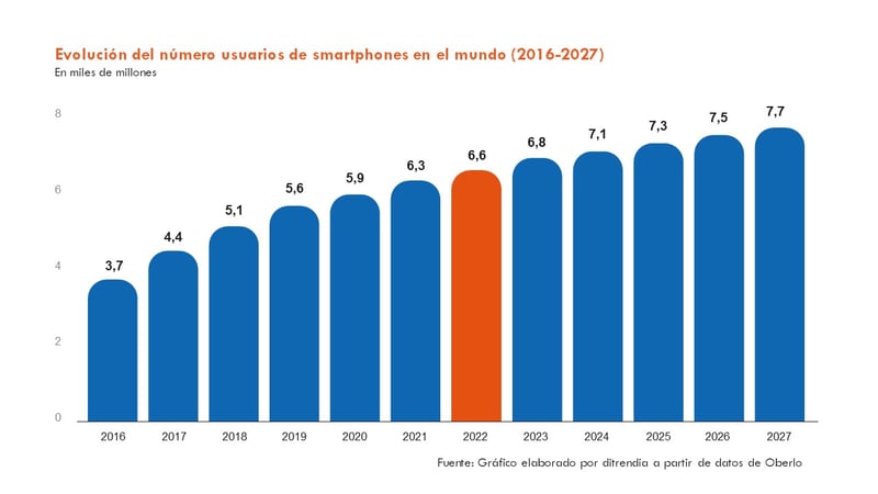 Evolución del número usuarios de smartphones en el mundo-2016-2027