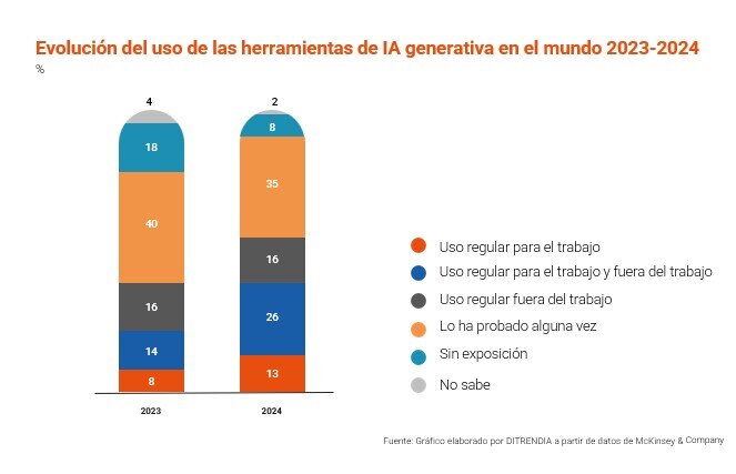 Evolución del uso de las herramientas IA