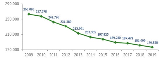 Evolución número de empleados en banca en España 2009-2019