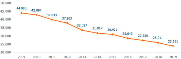 Evolución número de oficinas bancarias en España 2009-2019