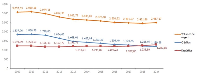 Evolución volumen de negocio bancario en España 2009-2019