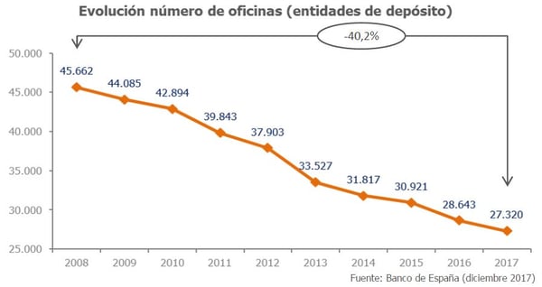 Evolucion numero sucursales bancarias en España