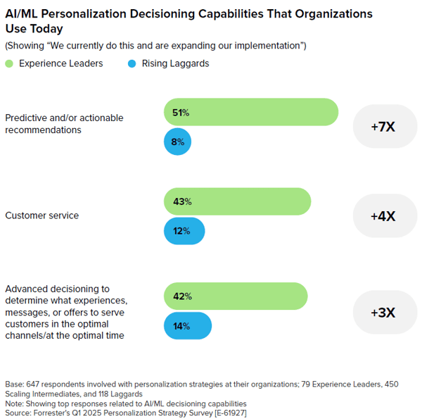 Forrester-Personalization-AI