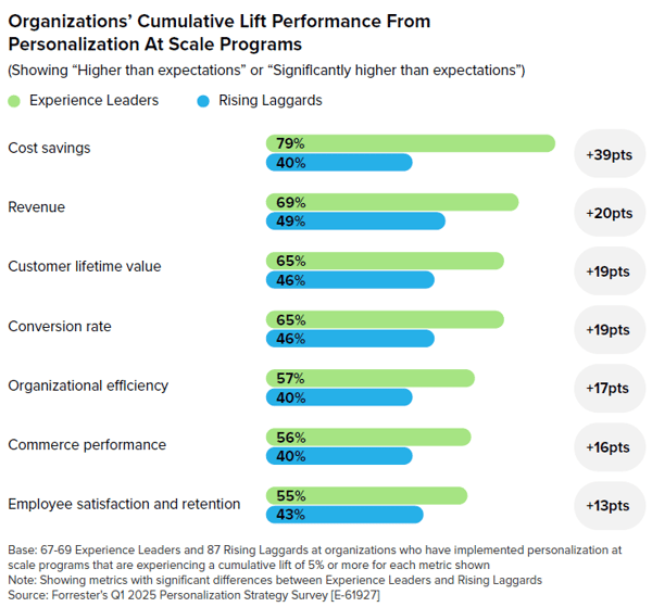 Forrester-Personalization-Performance