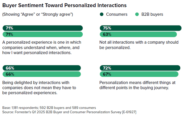 Forrester-Personalization-Sentiment