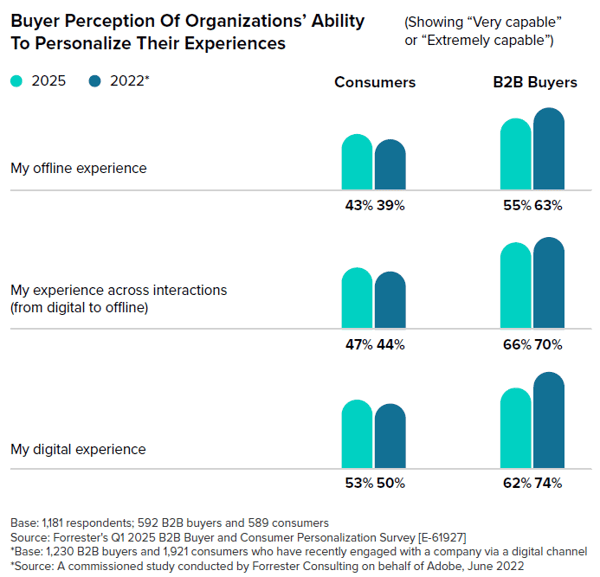 Forrester-Personalization
