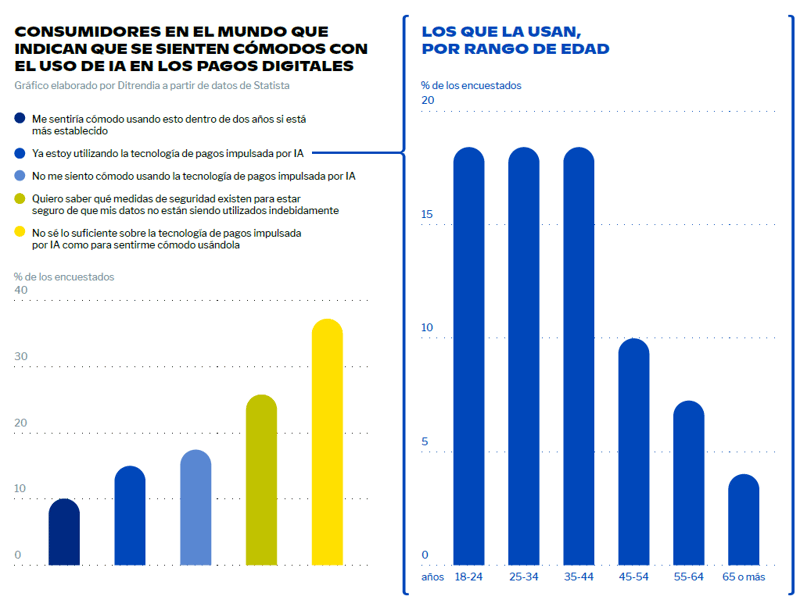 Consumidores en el mundo que indican que se sienten cómodos con el uso de IA en los pagos digitales. Gráfico elaborado por Ditrendia a partir de datos de Statista.