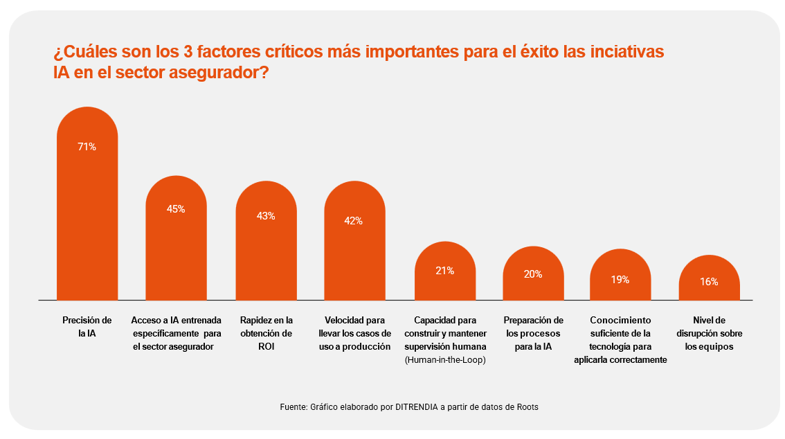 El impacto de la IA en aseguradoras y mediadores es más profundo que en ...