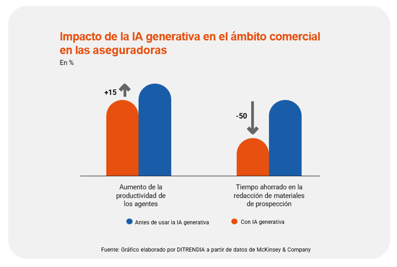 IA-seguros-impacto-comercial
