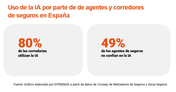 IA-seguros-uso-agentes-corredores