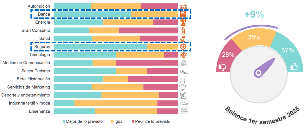 Expectativas CMO's de Banca y Seguros para el segundo semestre de 2025