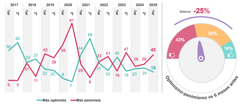 IEDM-segundo-semestre-2025-pesimismo