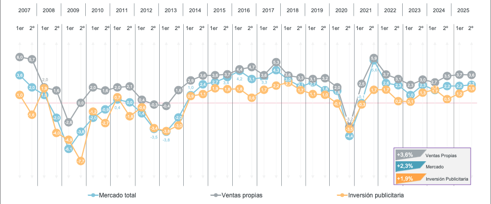 Expectativas CMO's de Banca y Seguros para el segundo semestre de 2025