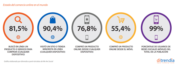 Estado del comercio electrónico en el mundo