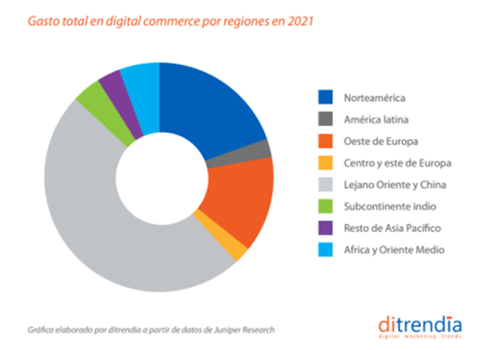 Gasto total del comercio digital en el mundo por regiones