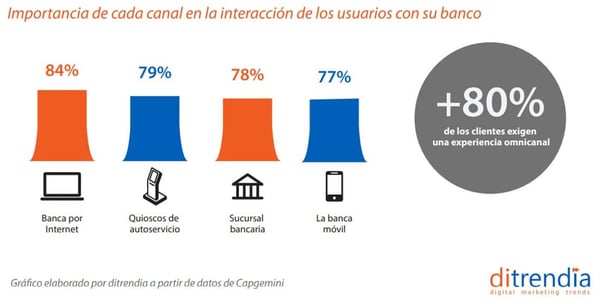 Importancia de cada canal en la interacción de los usuarios con su banco. Gráfico elaborado por ditrendia a partir de datos de Capgemini.