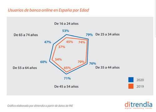 Informe ditrendia Mobile 2021 Ususarios banca móvil por edad en España