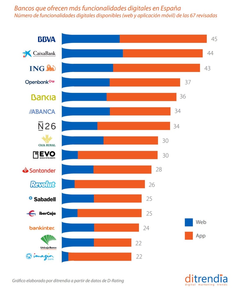 Informe mobile bancos que ofrecen más funcionalidades digitales en España por web y App