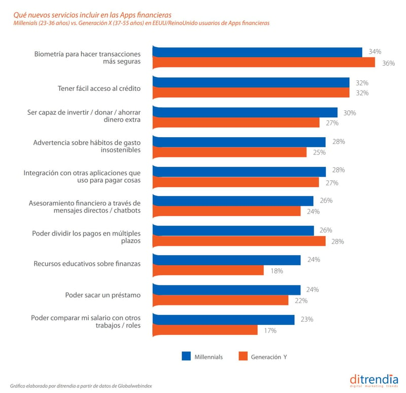 Informe mobile qué nuevos servicios incluir en las apps financieras