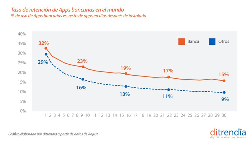 Informe mobile tasa de retención apps bancarias en el mundo