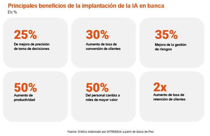 Informe-IA-Ditrendia-beneficios-IA-banca