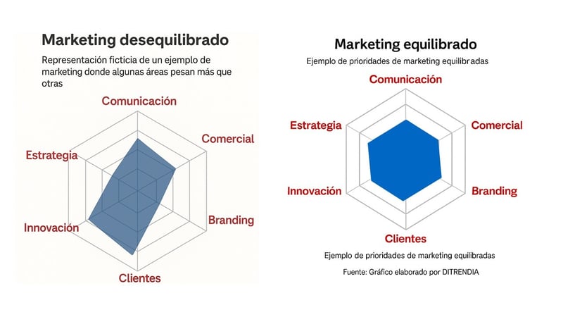 Marketing-desequilibrado-equilibrado-Ditrendia