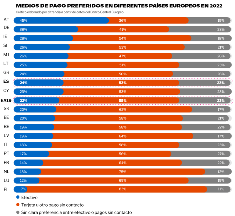 Medios-pagos-favoritos-Europa-2022-ditrendia