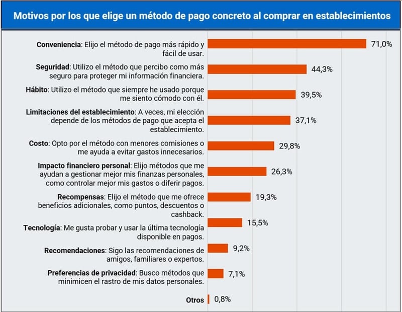 Motivos-eleccion-metodo-pago-comprar-establecimientos